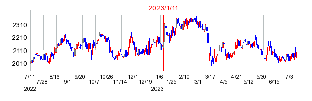 2023年1月11日 10:28前後のの株価チャート